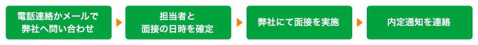 電話連絡かメールで
弊社へ問い合わせ→担当者と面接の日時を確定→弊社にて面接を実施→内定通知を連絡