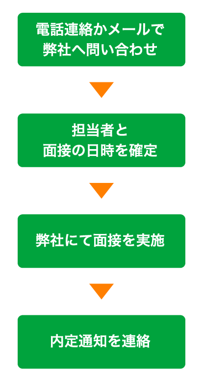 電話連絡かメールで弊社へ問い合わせ→担当者と
面接の日時を確定→弊社にて面接を実施→内定通知を連絡